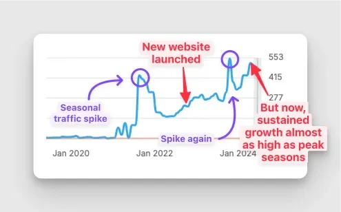 Websites 14 Website Traffic Growth by Strong Digital